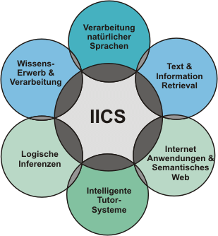 Grafik zeigt, welche Bereiche von „Intelligente Informations- und Kommunikationssysteme“ berührt werden.