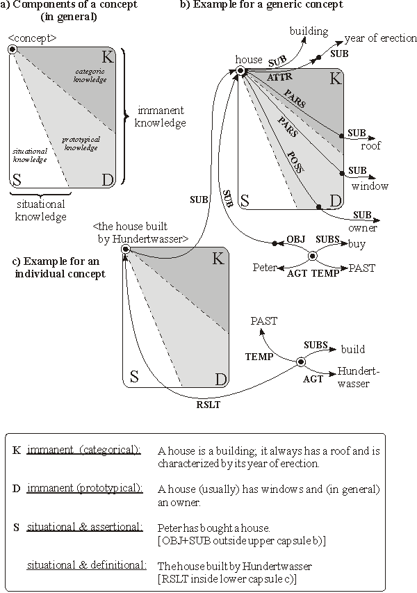 Meaning Components